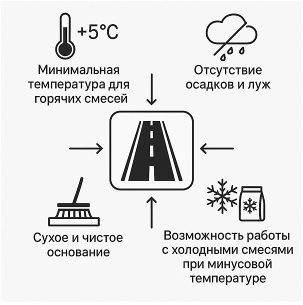 Какие погодные условия допустимы для асфальтирования